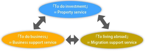 Property service, Business support service, Migration support service