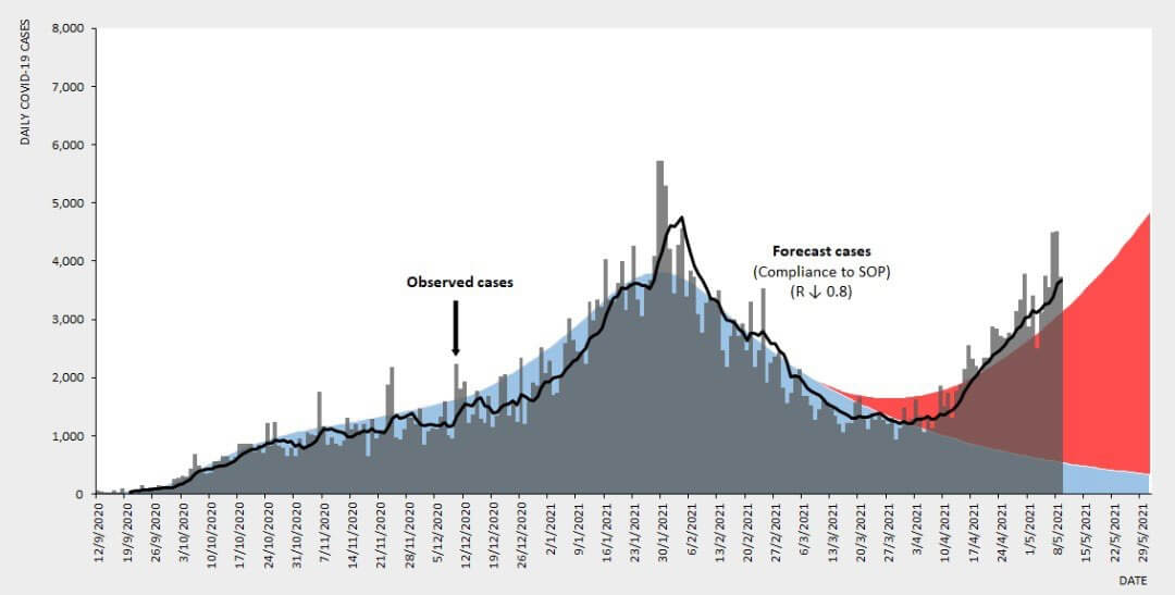Covid-19一日新規感染者5月末までの予想グラフ