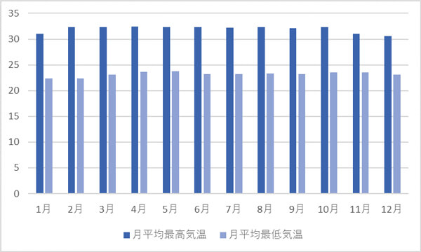 年間のマレーシアにおける平均最高気温・最低気温(℃)