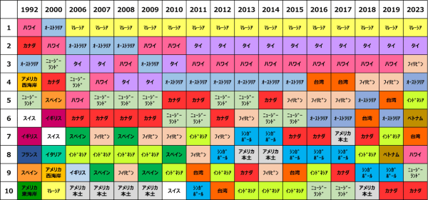ロングステイ財団が調査している「ロングステイ財団調べ『ロングステイ希望国・地域2023』」