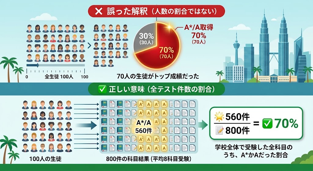 A*–A 70%の正しい意味：人数ではなくテスト件数の割合