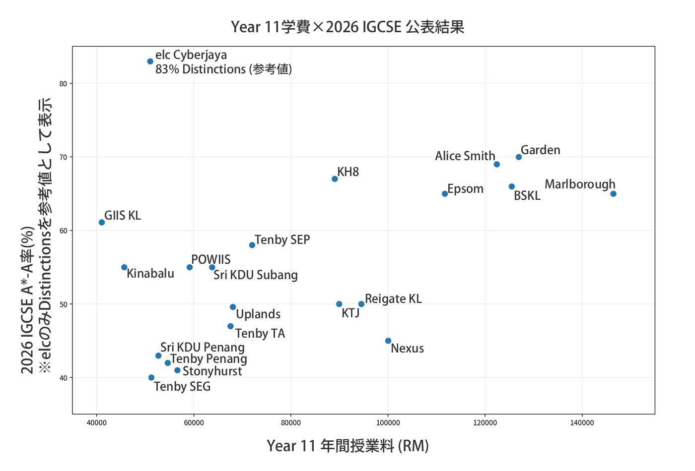 Year 11年間授業料と2026年IGCSE公表結果のポジショニング