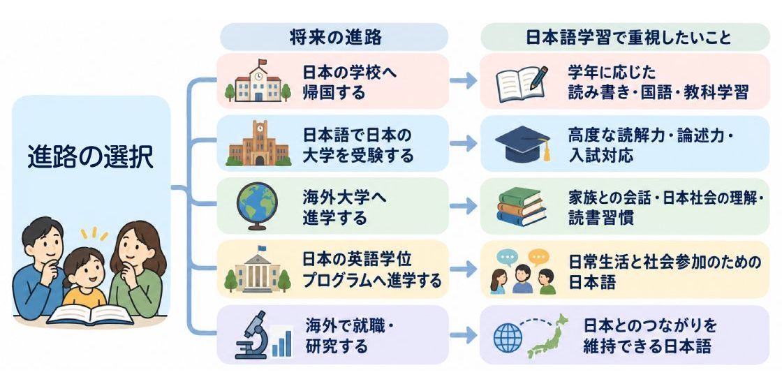 進路ごとの日本語学習の目標